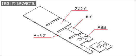 【図2】穴寸法の安定化