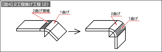 【図4】2工程曲げ工程（2）