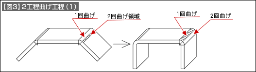 【図3】2工程曲げ工程（1）