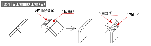 【図4】2工程曲げ工程（2）