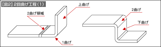 【図2】2階曲げ工程（1）