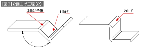 【図3】2階曲げ工程（2）
