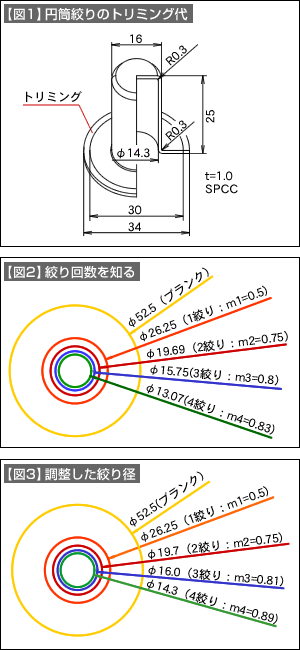 【図1】円筒絞りのトリミング代 【図2】絞り回数を知る 【図3】調整した絞り径