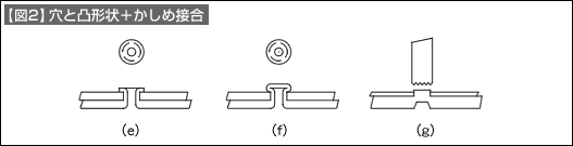 【図2】穴と凸形状+かしめ接合