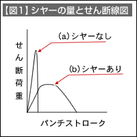 【図1】シヤーの量とせん断線図