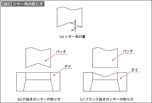 【図2】シヤー角の取り方