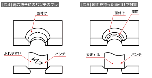 【図4】再穴抜き時のパンチのブレ 【図5】座面を持った面付けで対策