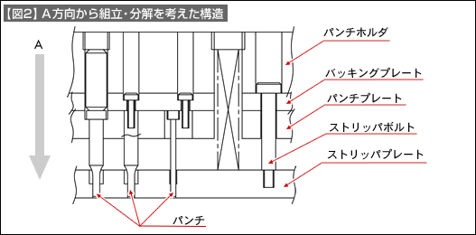 【図2】A方向から組立・分解を考えた構造