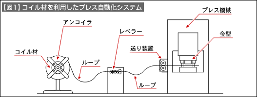 【図1】コイル材を利用したプレス自動化システム