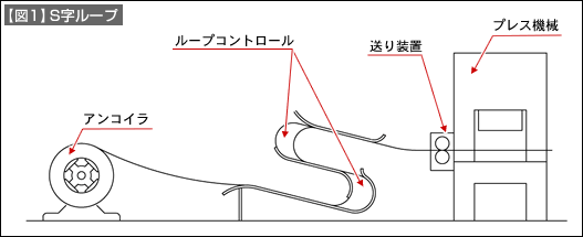 【図1】S字ループ
