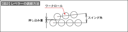 【図2】レベラーの調節方法