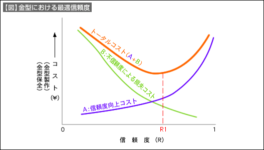 【図】金型における最適信頼度