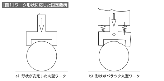 【図1】ワーク形状に応じた固定機構