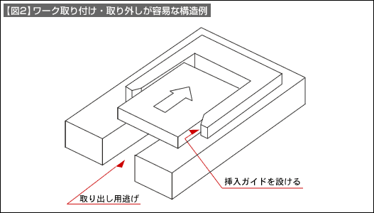 【図2】ワーク取り付け・取り外し容易な構造例