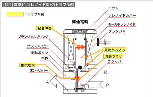 【図1】電磁弁（ソノレイド型）のトラブル例