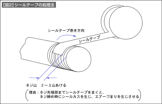 【図2】シールテープの処理法