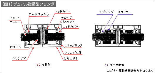 【図1】デュアル複動型シリンダ