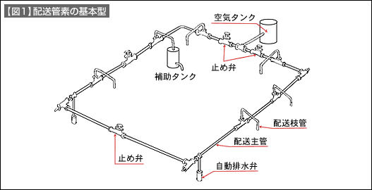 【図1】配送管素の基本型