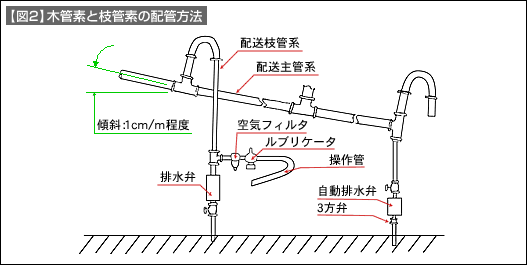 【図2】木管素と枝管素の配管方法