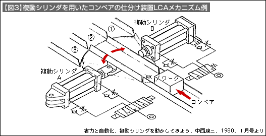 【図3】複動シリンダを用いたコンベアの仕分け装置LCAメカニズム例