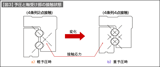 【図3】予圧と軸受部の接触状態