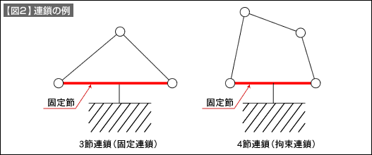 【図2】連鎖の例