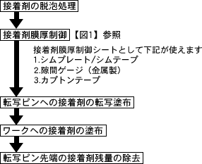 転写ピン先端への接着剤塗布量の制御の作業フロー