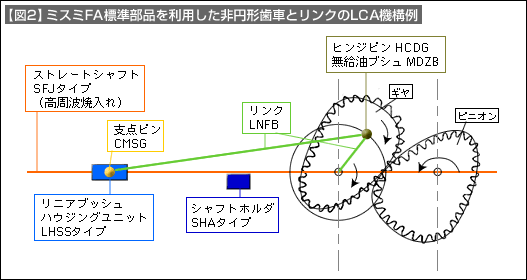 【図2】ミスミFA標準部品を利用した非円形歯車とリンクのLCA機構例