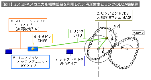 【図1】ミスミFAメカニカル標準部品を利用した非円形歯車とリンクのLCA機構例