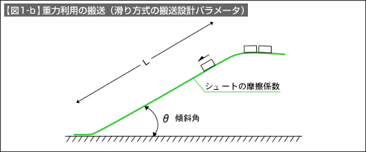【図1-b】重力利用の搬送（滑り方式の搬送設計パラメータ）