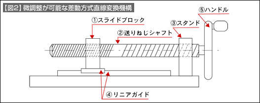 【図2】微調整が可能な差動方式直線変換機構