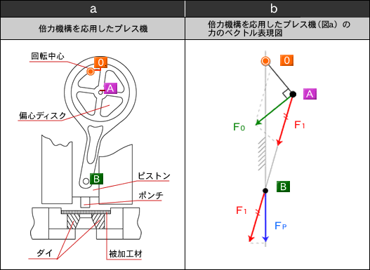 【a】プレス機の概略図、【b】は【a】のプレス機をスケルトン法で表現したもの