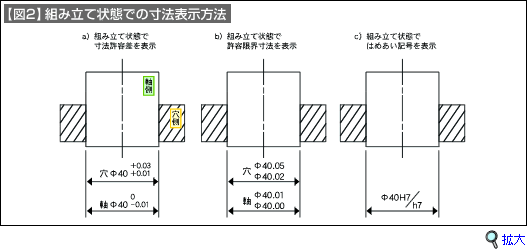 【図2】組み立て状態での寸法表示方法