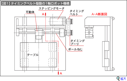 【図1】タイミングベルト駆動の1軸ロボット機構