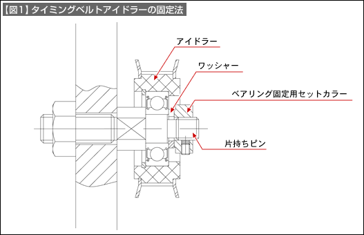 【図1】タイミングベルトアイドラーの固定法