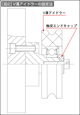 【図2】V溝アイドラーの固定法