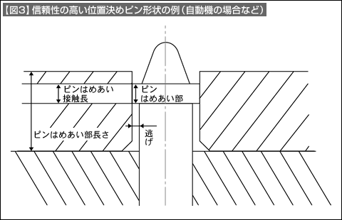 【図3】信頼性の高い位置きめピン形状の例（自動機の場合など）