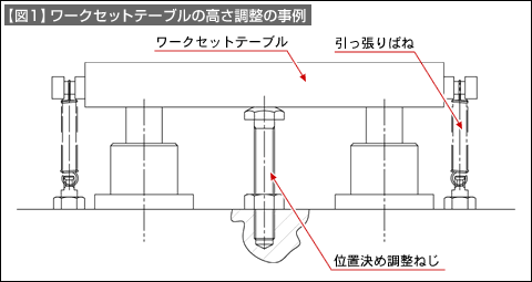 【図1】ワークセットテーブルの高さ調節の事例