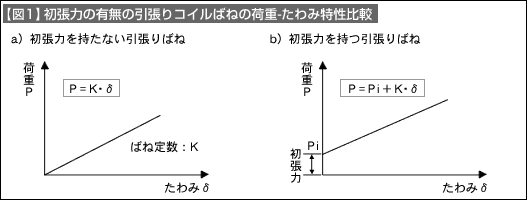 【図1】初張力の有無の引張りコイルばねの荷重・たわに特性比較