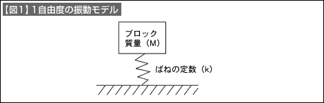 【図1】自由度の振動モデル