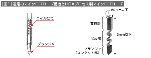 【図1】通常のマイクロプローブ構造とLIGAプロセス製マイクロプローブ