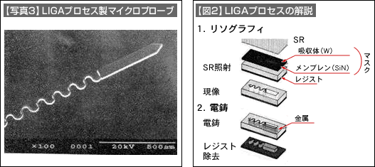 【写真3】LIGAプロセス製マイクロプローブ、【写真2】LIGAプロセスの解説