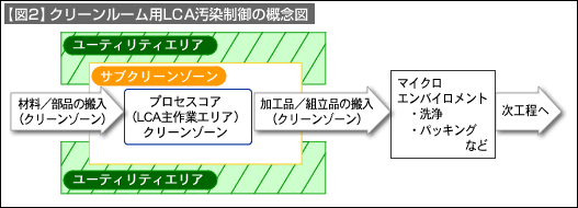 【図2】クリーンルーム用LCA汚染制御の概念図