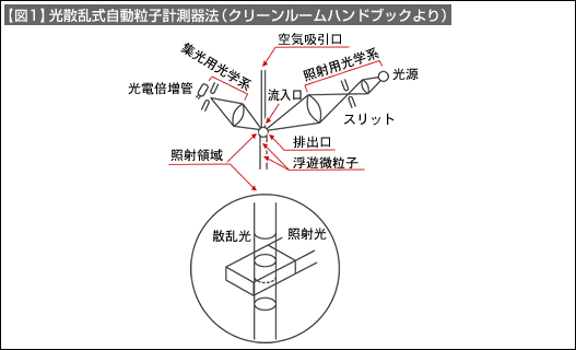 【図1】光散乱式自動粒子計測器法（クリーンルームハンドブックより）