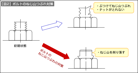 【図2】ボルトのねじ山つぶれ対策