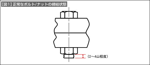 【図1】正常なボルト/ナットの締結状態