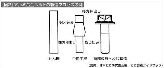 【図2】アルミ合金ボルトの製造プロセスの例