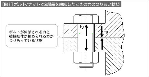 【図1】ボルト/ナットで2部品を締結したときの力のつりあい状態