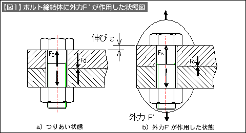 【図1】ボルト締結体に外力F'が作用した状態図