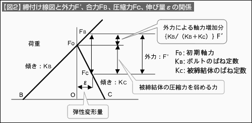 【図2】締付け線図と外力F'、合力FB、圧縮力Fc、伸び量εの関係